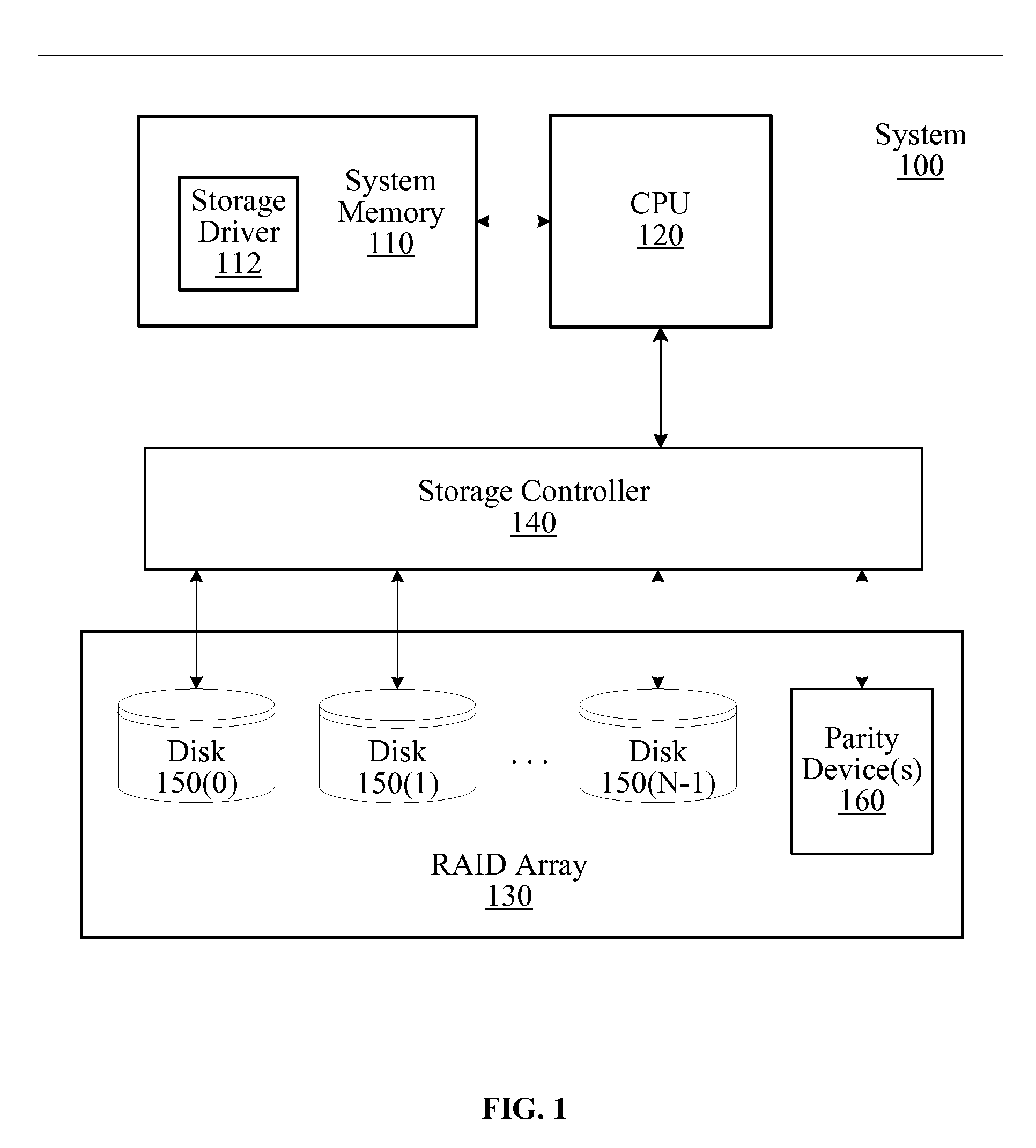 Raid with redundant parity