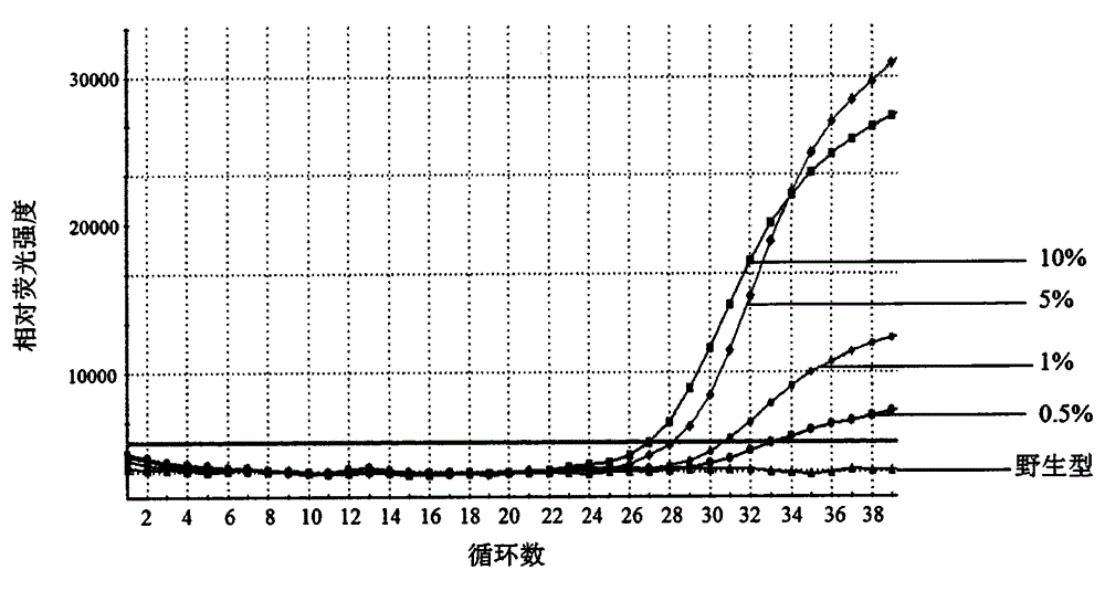 PIK3CA gene mutation detection kit