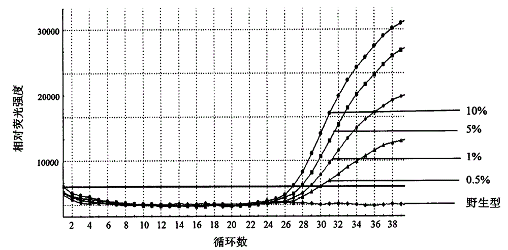 PIK3CA gene mutation detection kit