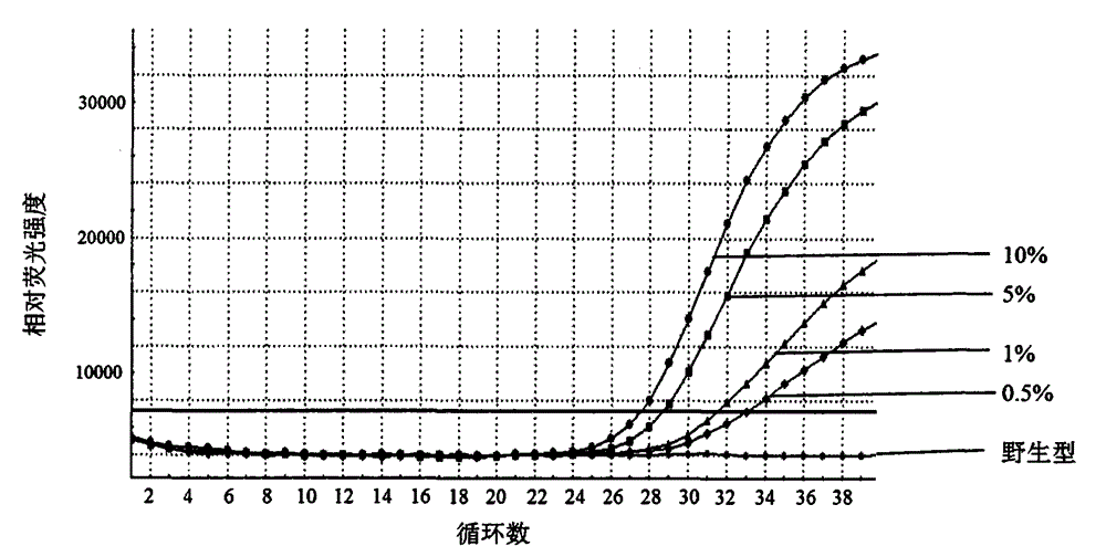 PIK3CA gene mutation detection kit