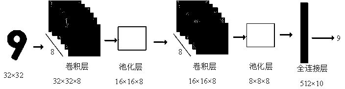 Implementation method of small neural network oriented to programmable logic device mobile terminal