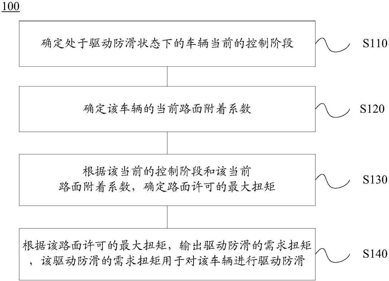 Drive anti-skid control method and vehicle