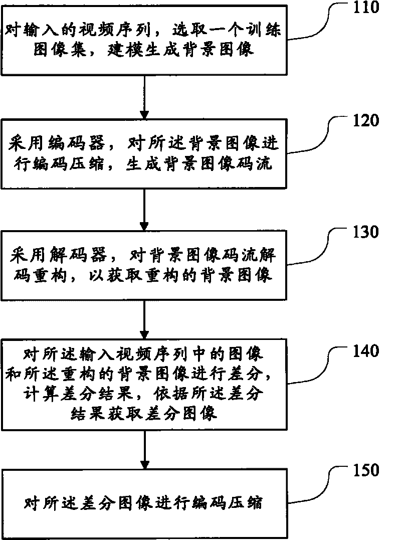 Background modeling-based static camera video compression method and background modeling-based static camera video compression system