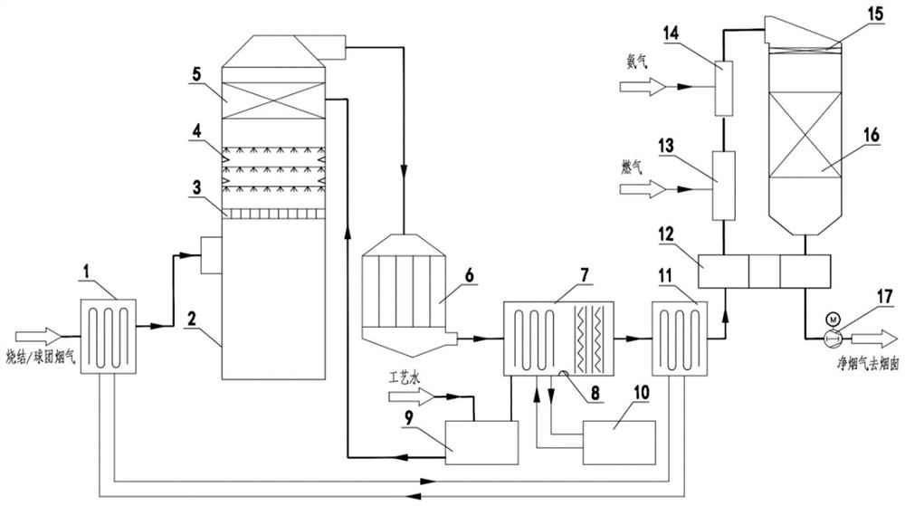 Ultra-low emission device and method for sintering and pelletizing flue gas