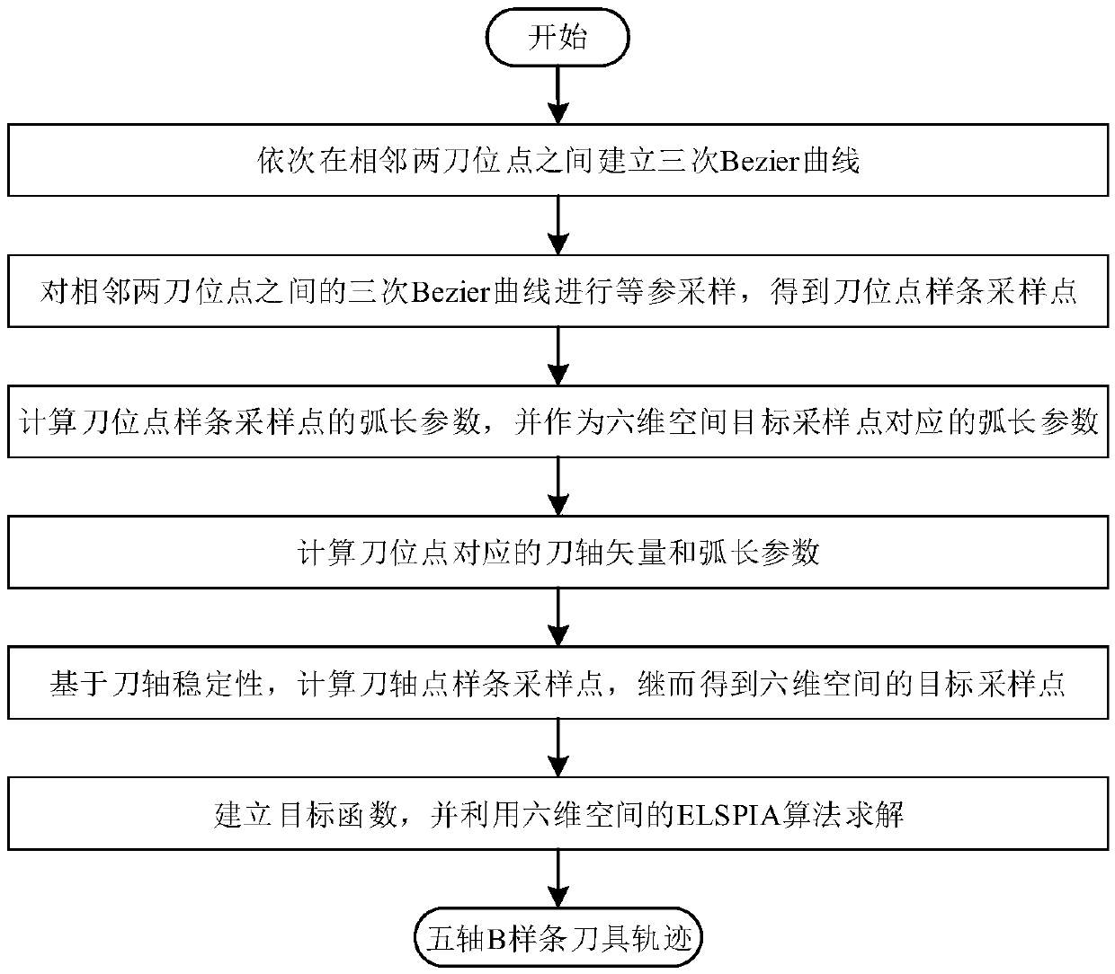 Five-axis B-spline cutter path arc length parameterization method based on cutter axis stability