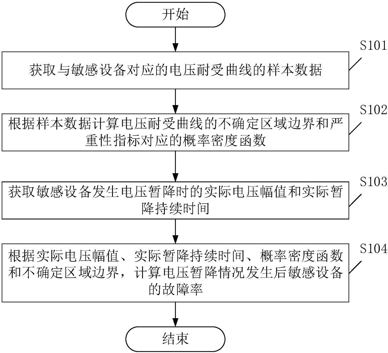 Sensitive equipment fault rate calculation method and device