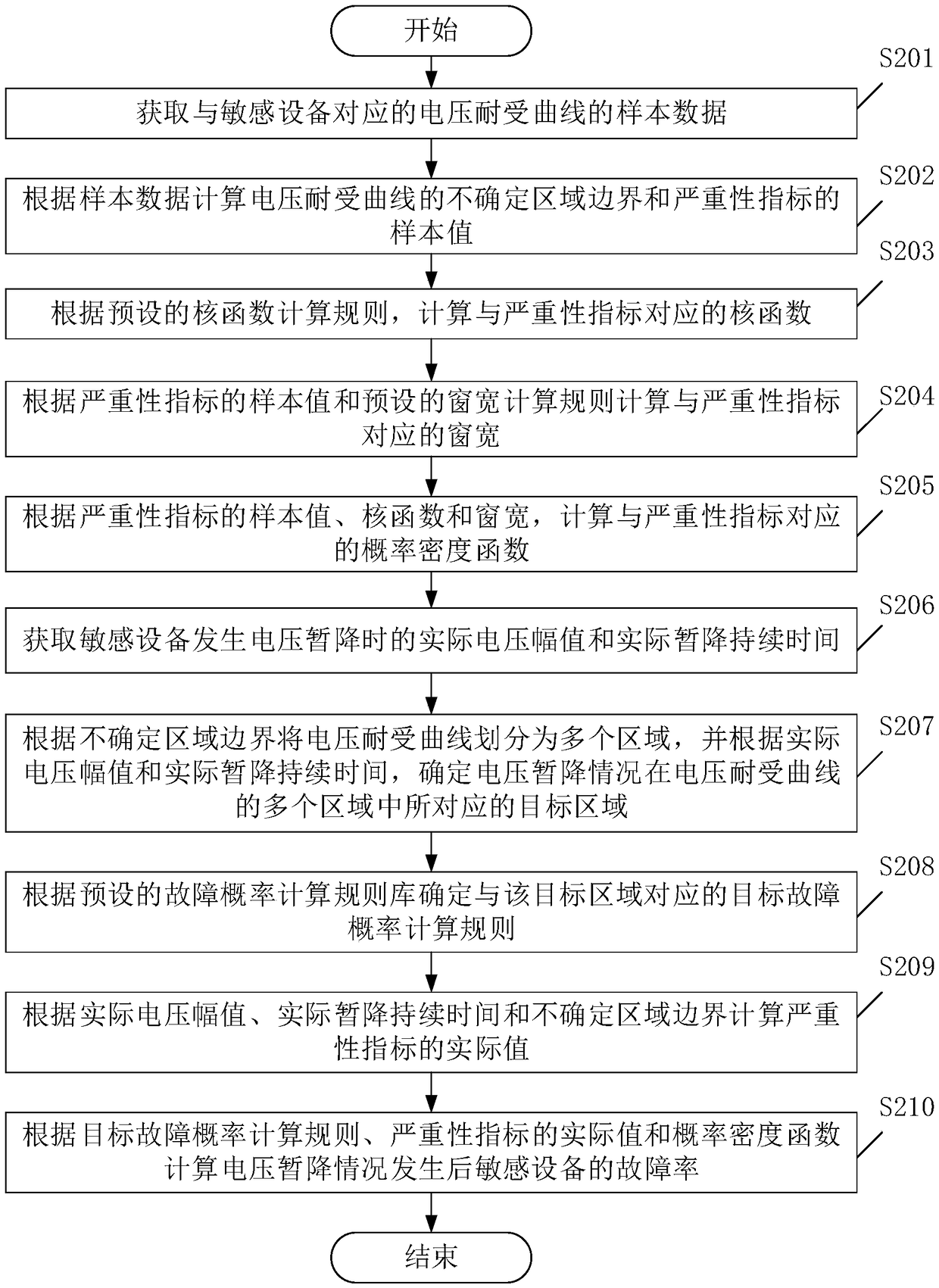 Sensitive equipment fault rate calculation method and device