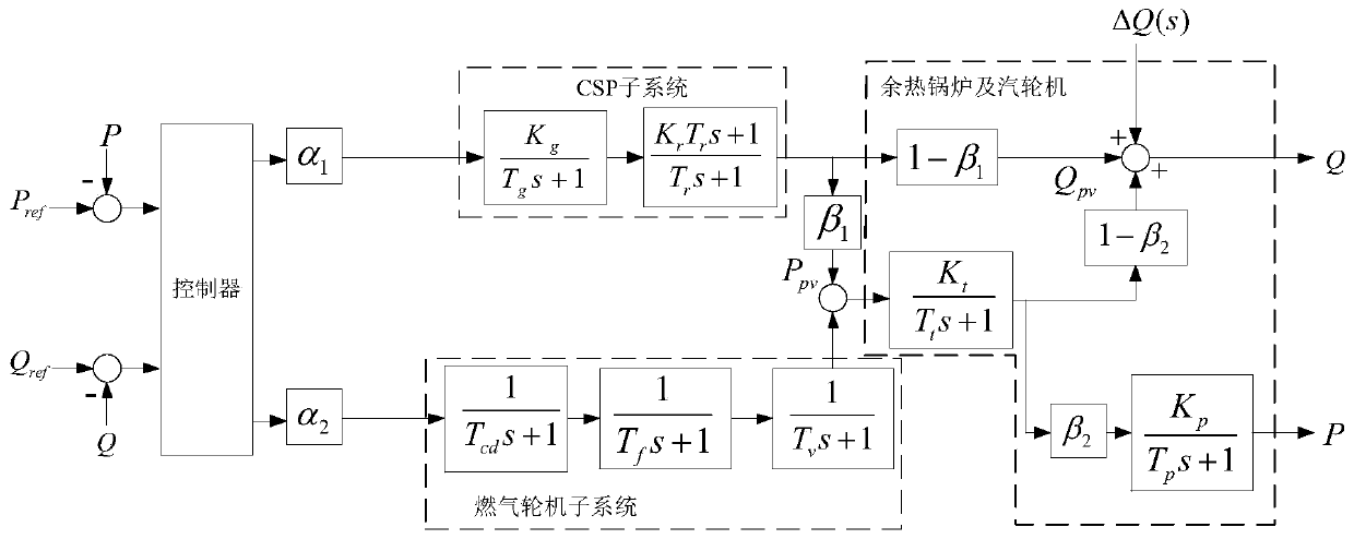 Inertia power coordination control system suitable for cogeneration of thermoelectric coupling solar energy