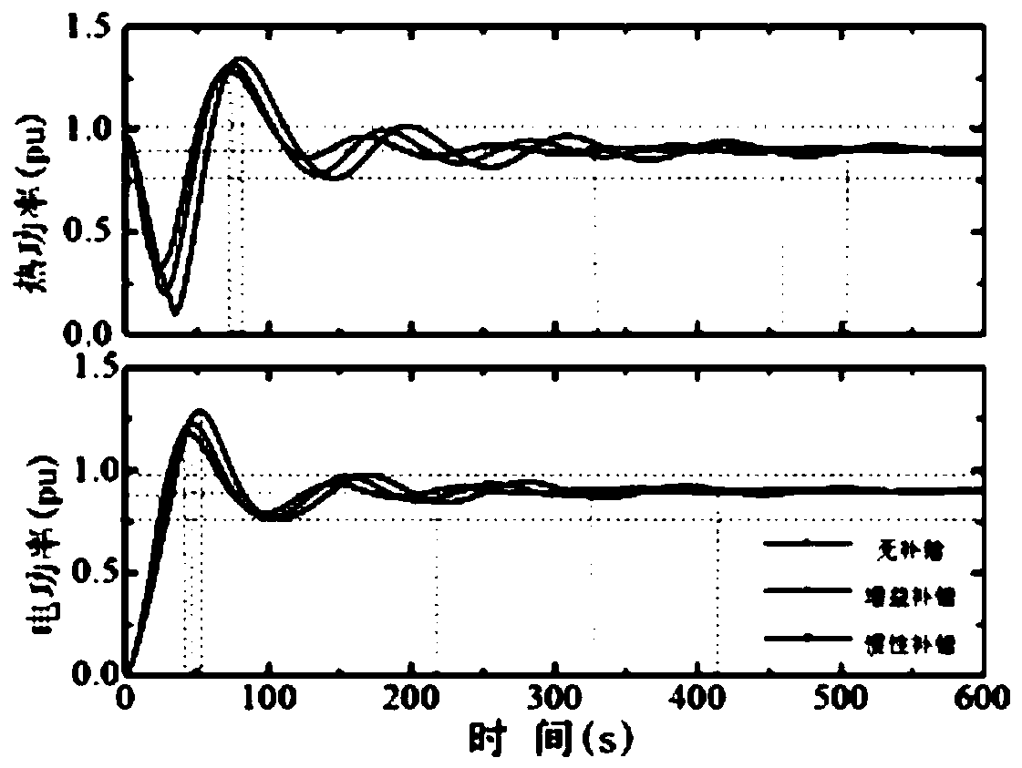 Inertia power coordination control system suitable for cogeneration of thermoelectric coupling solar energy