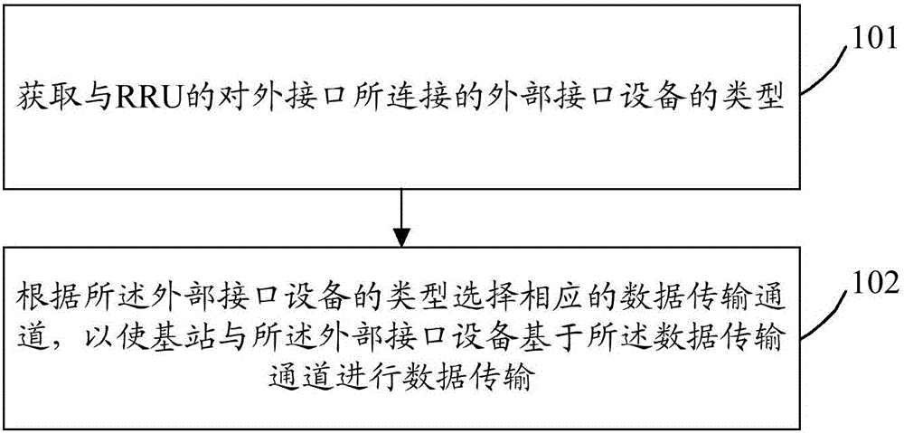 Control method and device