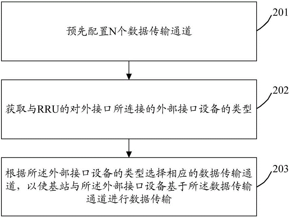 Control method and device