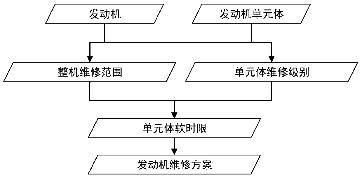 Management method for making engine maintenance decision according to soft time limit