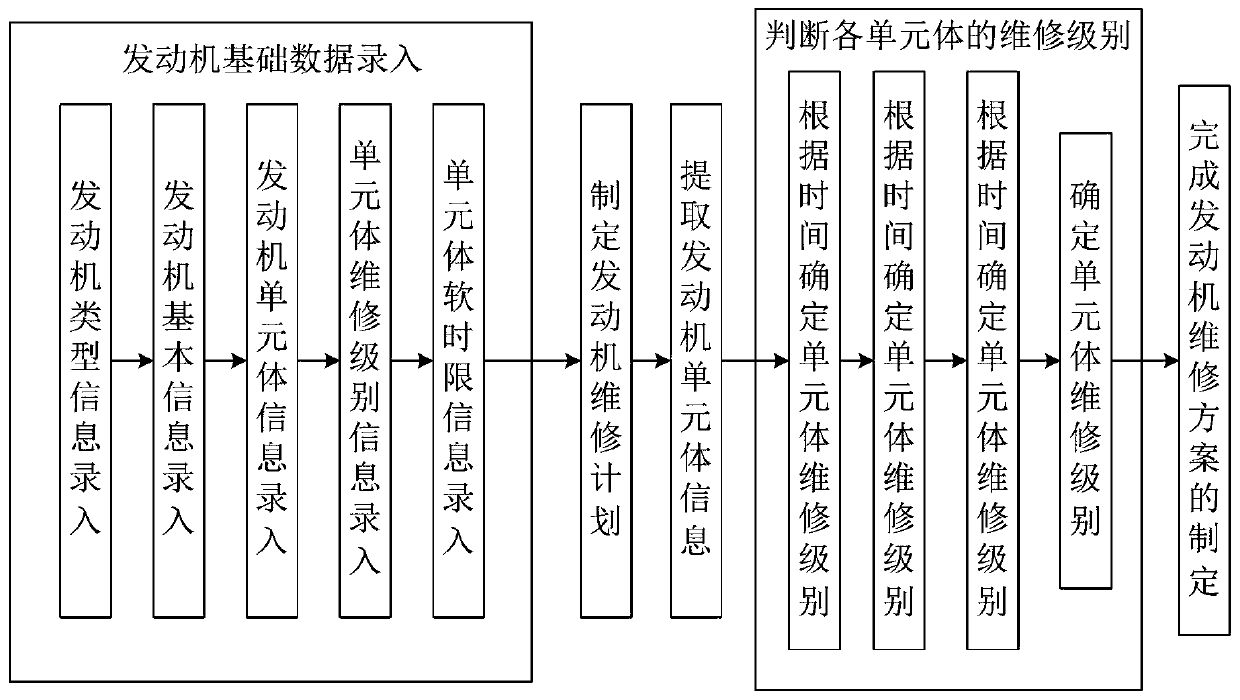 Management method for making engine maintenance decision according to soft time limit