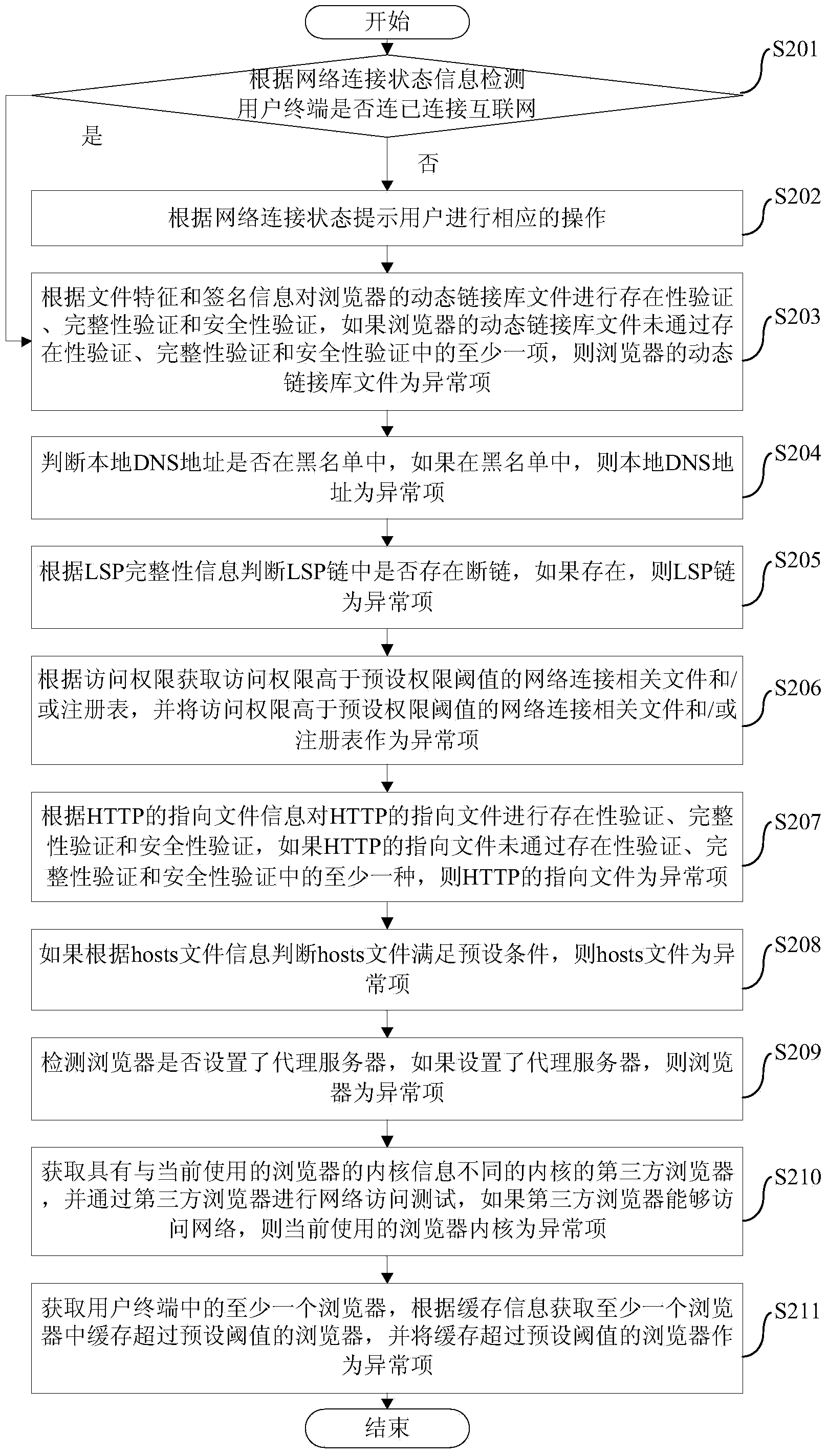 Network anomaly detecting method and device