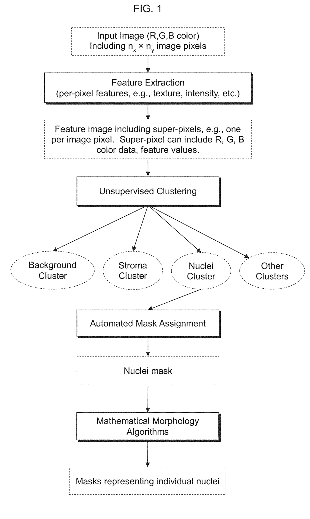 Automatic  nuclei segmentation in histopathology images