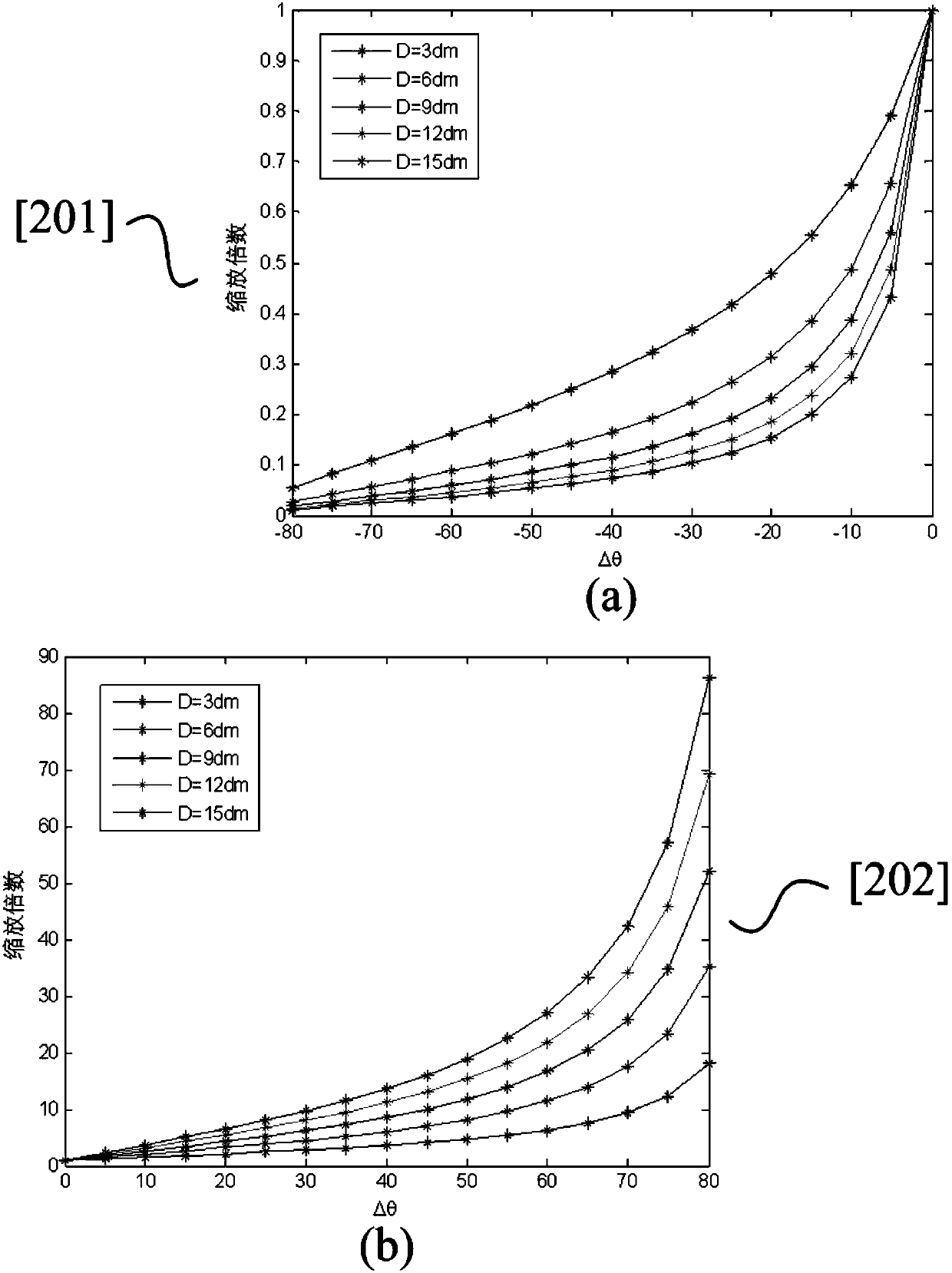 A scaling method for 3D pen-style interactive interface based on rotation angle and distance