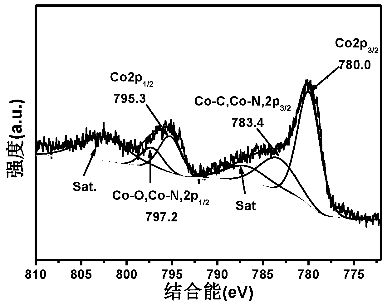 Cobaltosic oxide quantum dot@carbon composite electrode material and preparation method thereof