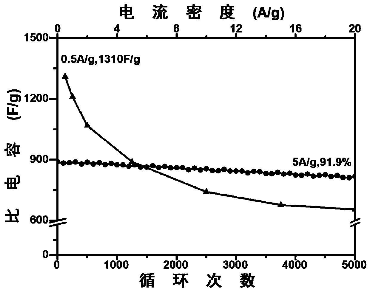 Cobaltosic oxide quantum dot@carbon composite electrode material and preparation method thereof