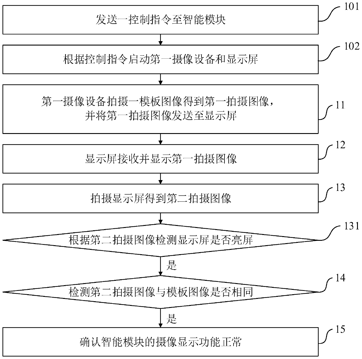 Function test method, system and device of intelligent module and storage medium