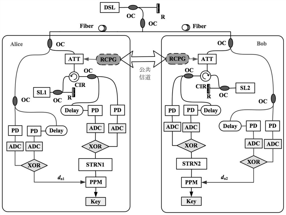 A chaotic security key distribution method and system based on post-processing