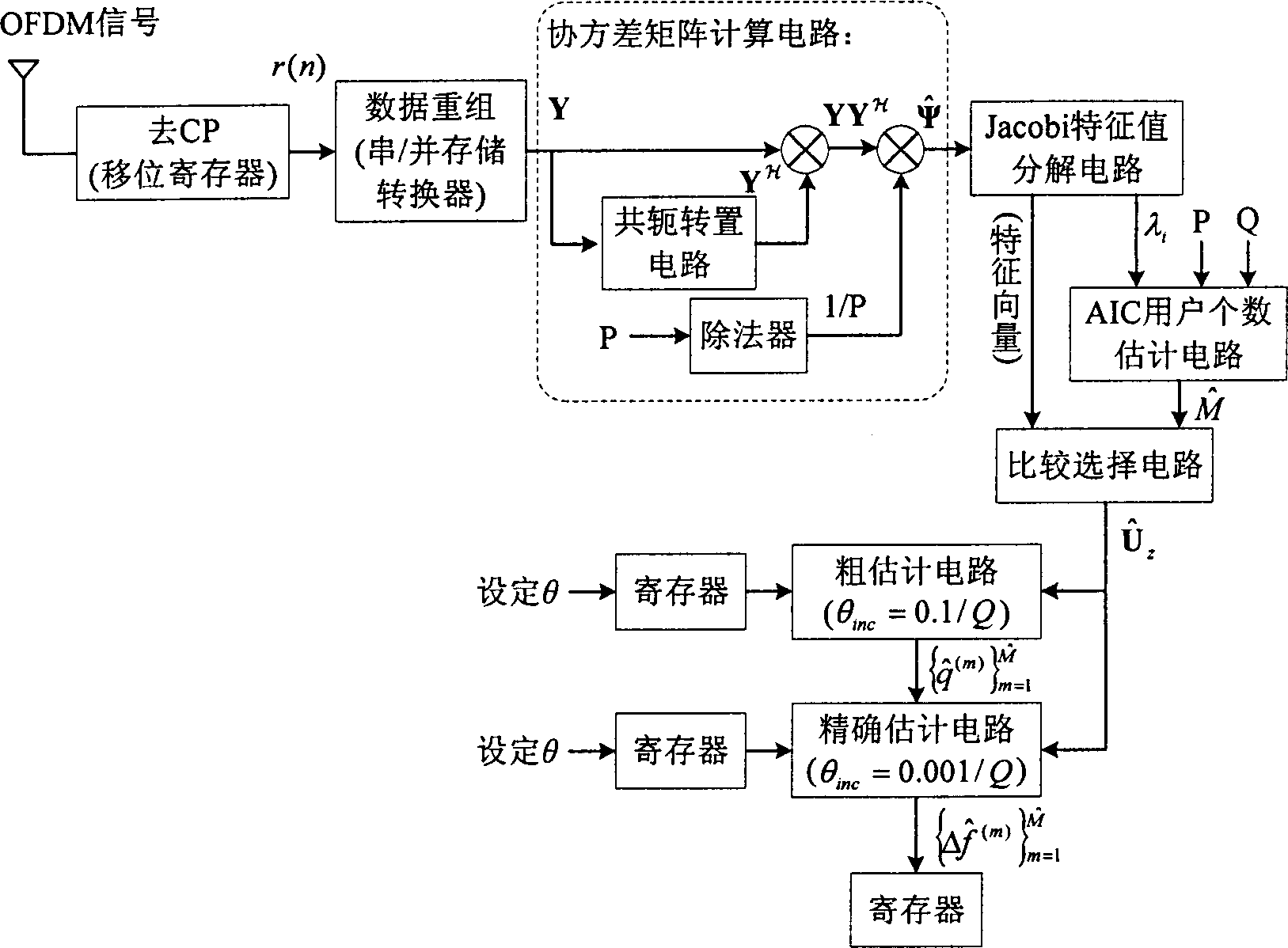 Carrier frequency bias estimation with OFDMA up link system intersection