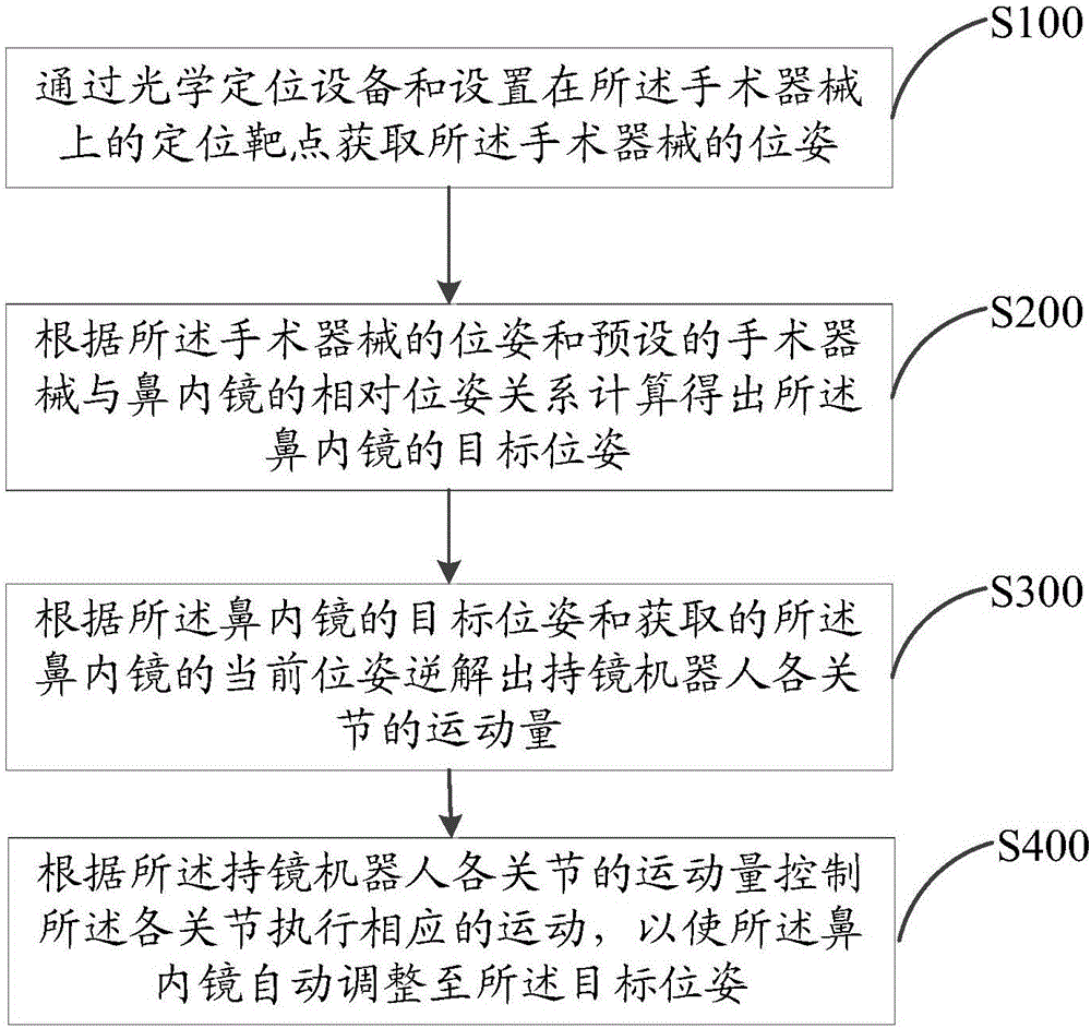 Method and system for automatically adjusting pose of nasal endoscope