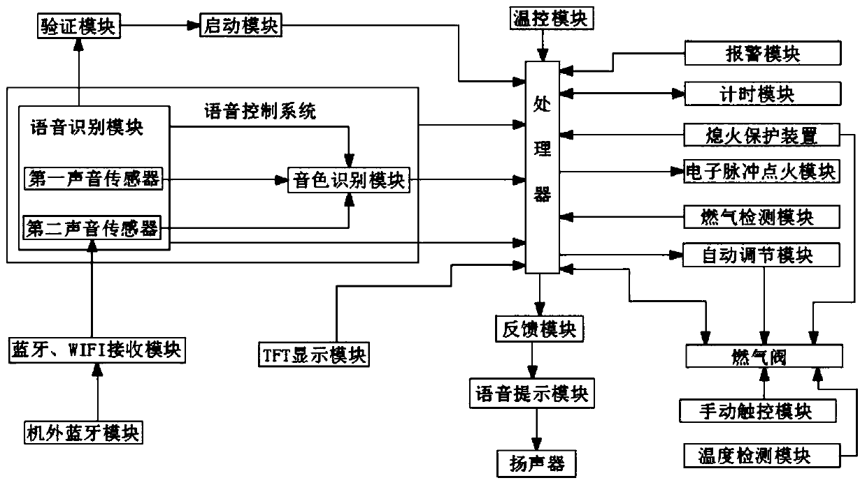 System and method by adopting voice to control N kinds of firepower, time and temperature of gas stove