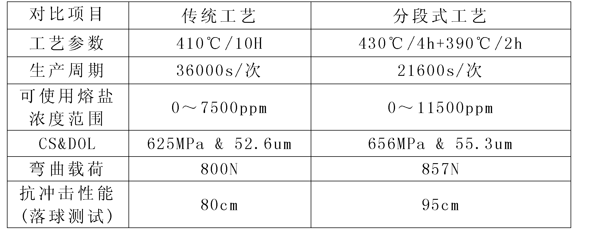 Segmented chemical toughening process