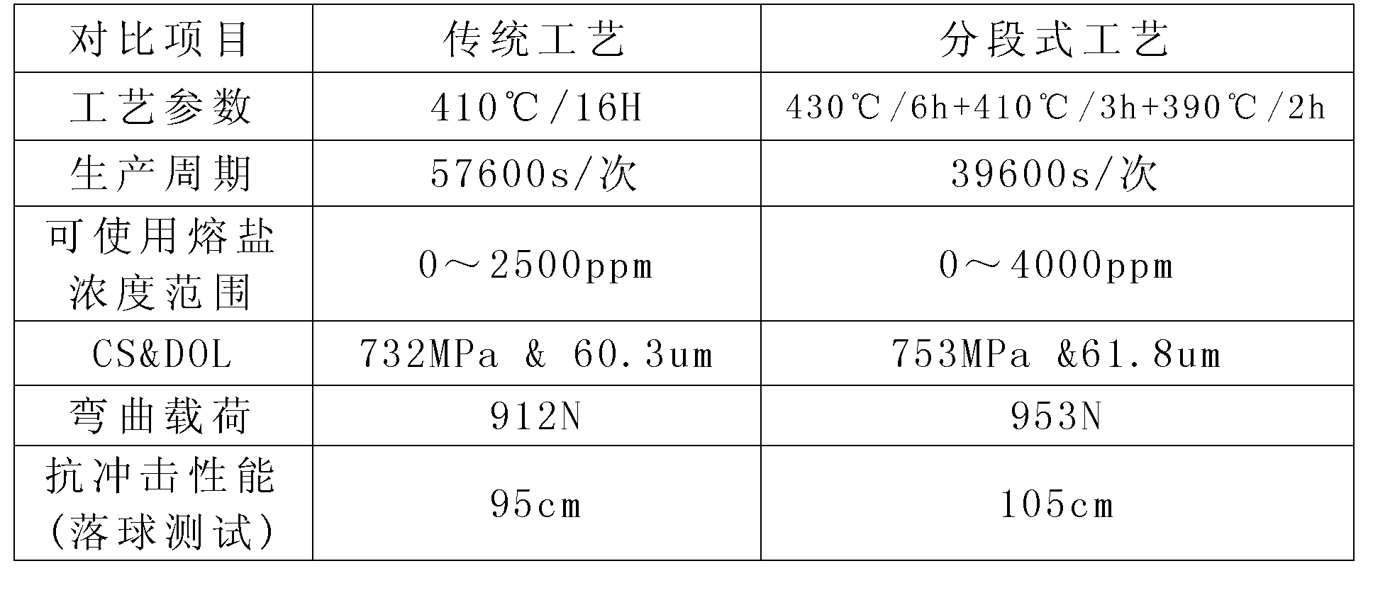 Segmented chemical toughening process