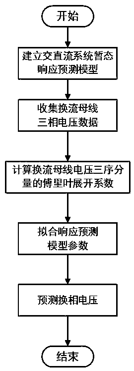 AC/DC system commutation voltage prediction method based on first-order circuit response