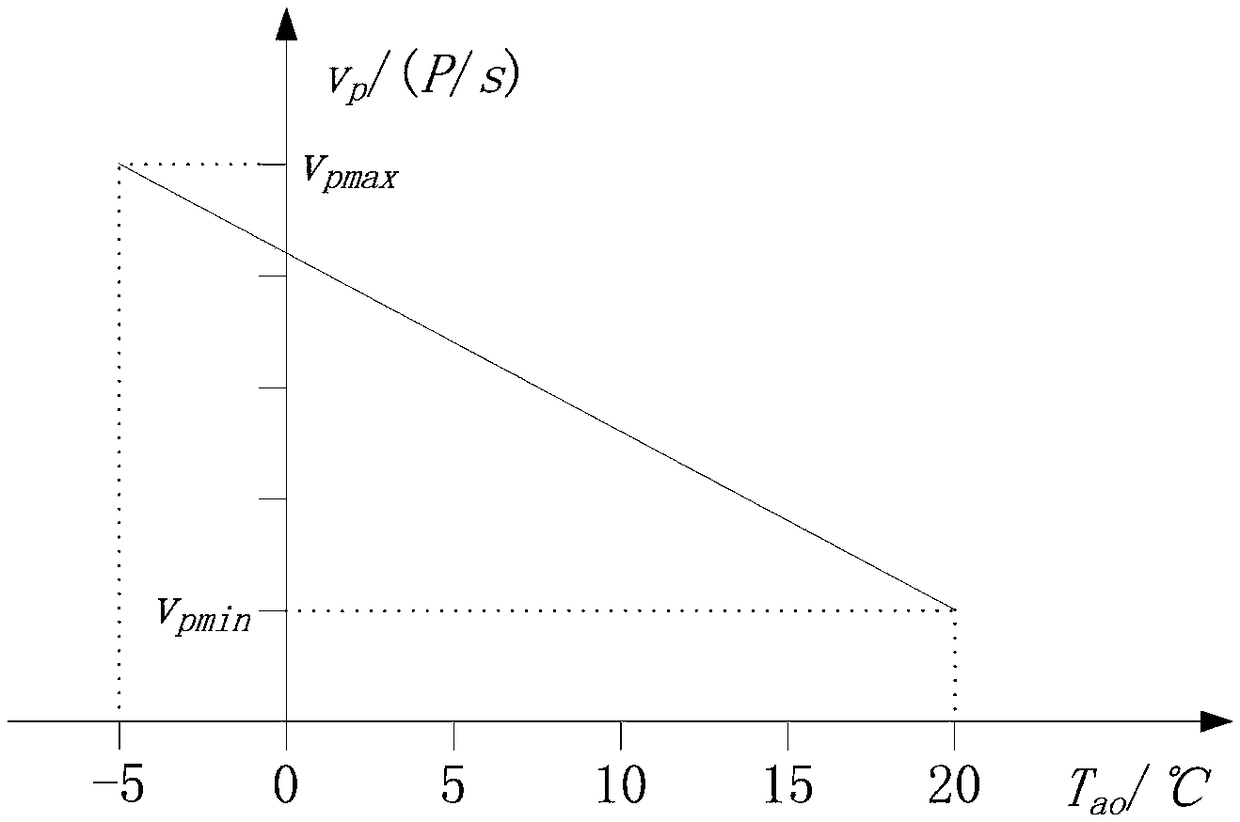 Control method for air conditioner in heating mode