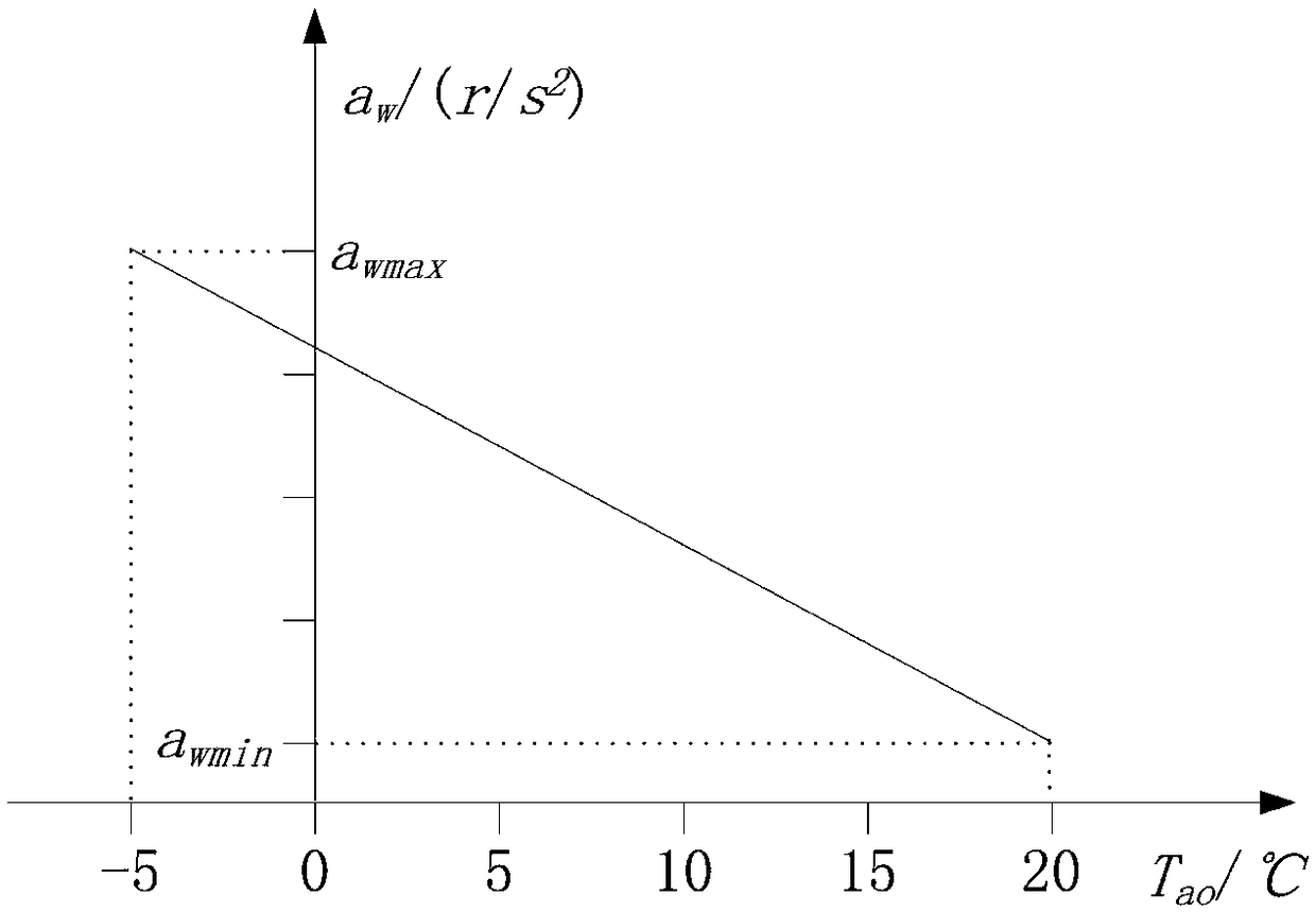 Control method for air conditioner in heating mode