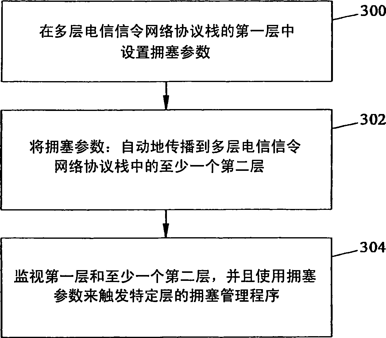 Methods, systems, and computer program products for managing congestion in a multi-layer telecommunications signaling network protocol stack