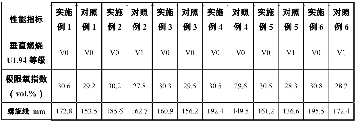 Special halogen-free flame-retardant synergistic functional masterbatch for polyolefin resin modification and preparation method thereof