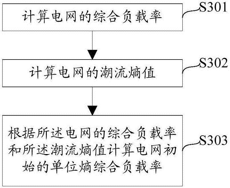 Calculation method and device for power grid line vulnerability