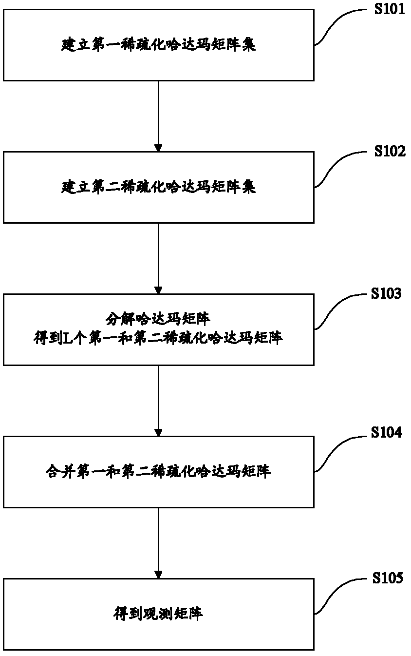 Compressed sensing observation matrix constructing method based on sparse Hadamard matrix