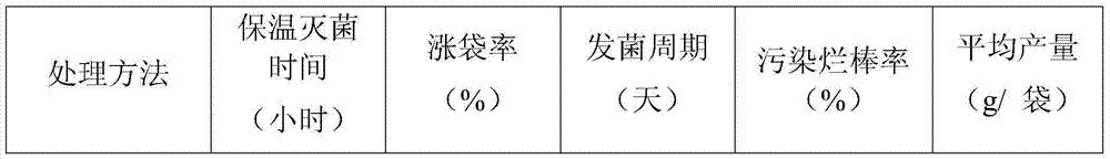 Method for improving preparing efficiency and yield and quality of shiitake sticks