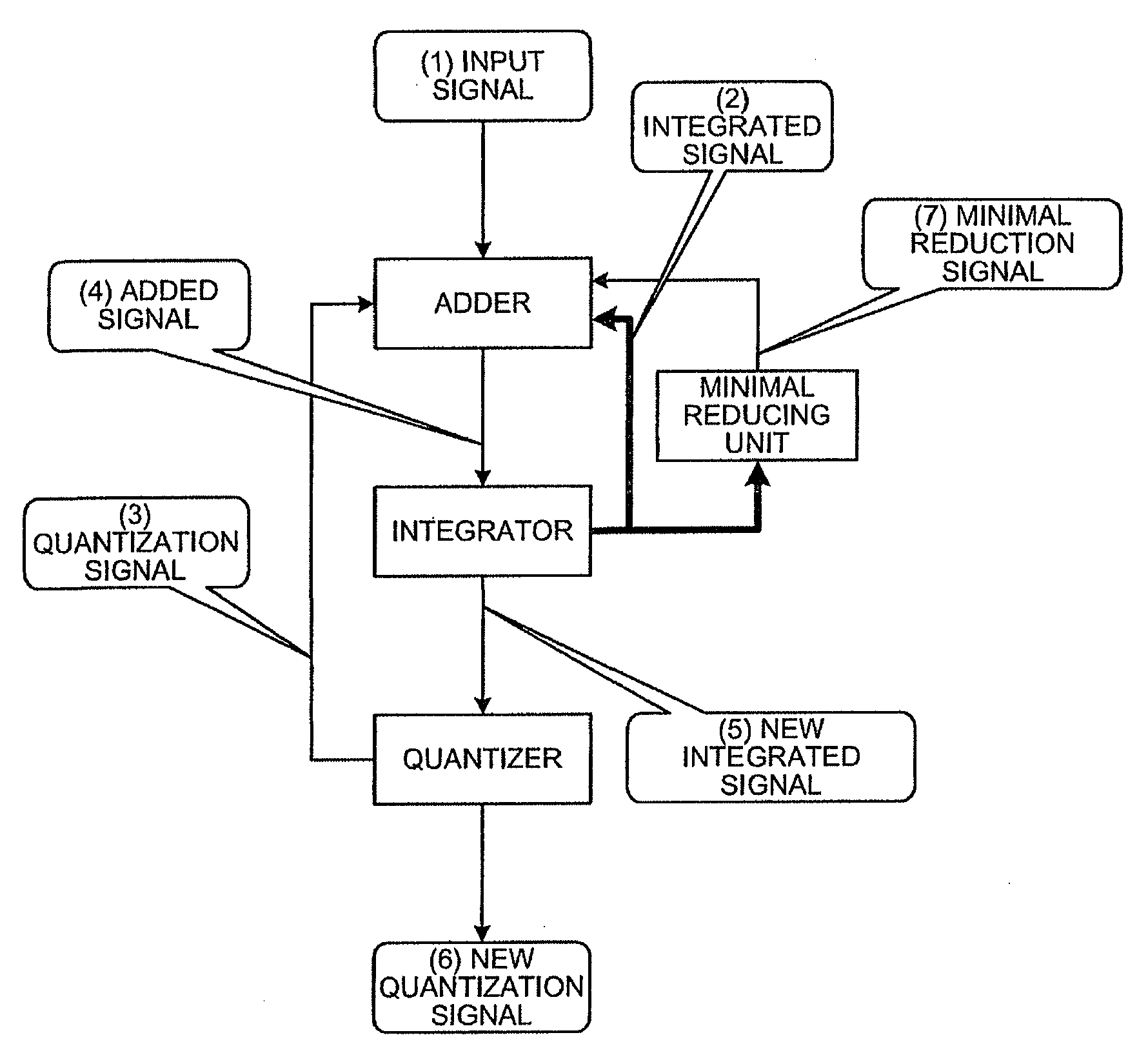 Signal modulation method, signal modulation apparatus, electronic device, and computer program product