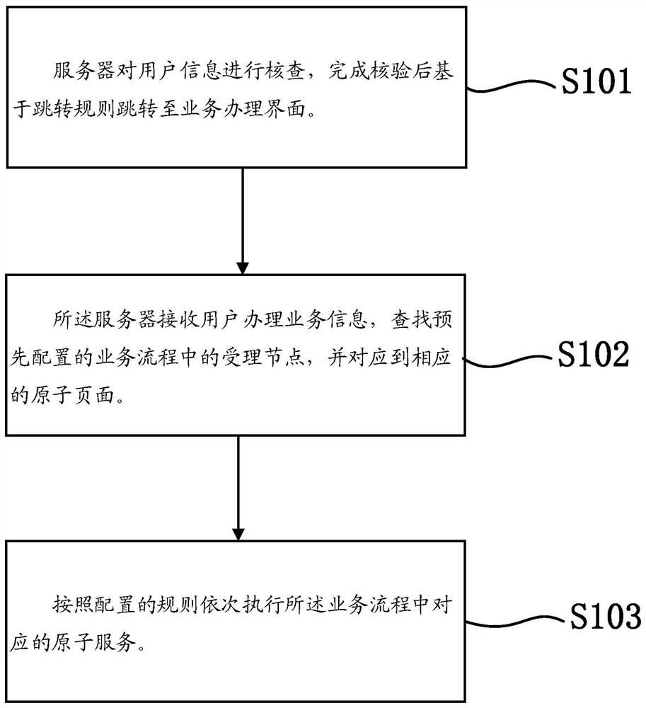 Service acceptance process configuration method and device