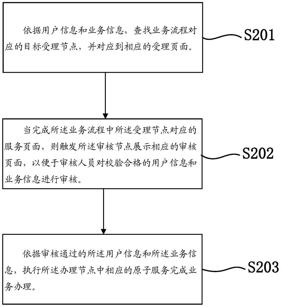 Service acceptance process configuration method and device