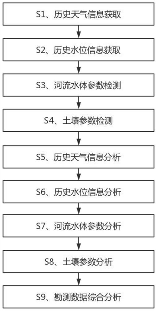 Intelligent analysis and processing method for surveying and mapping data based on feature recognition and cloud computing