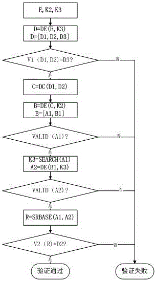 Commodity anti-counterfeit code generation and verification method