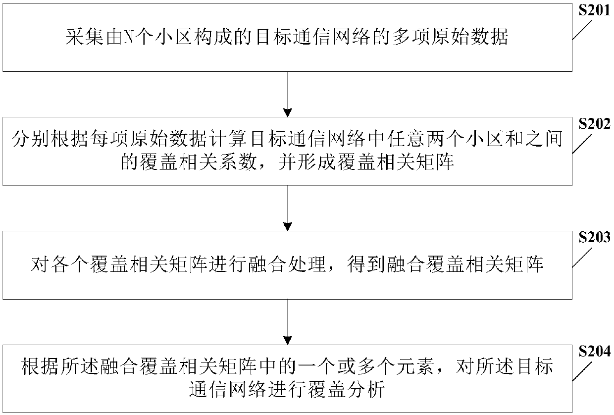 Network coverage analysis method and system