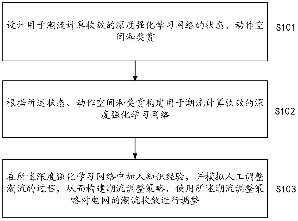 Automatic adjustment method and device for load flow calculation convergence