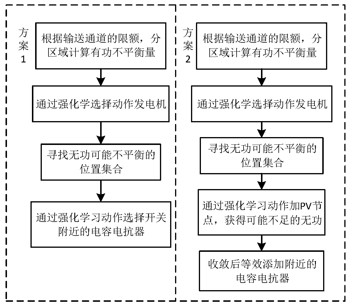 Automatic adjustment method and device for load flow calculation convergence