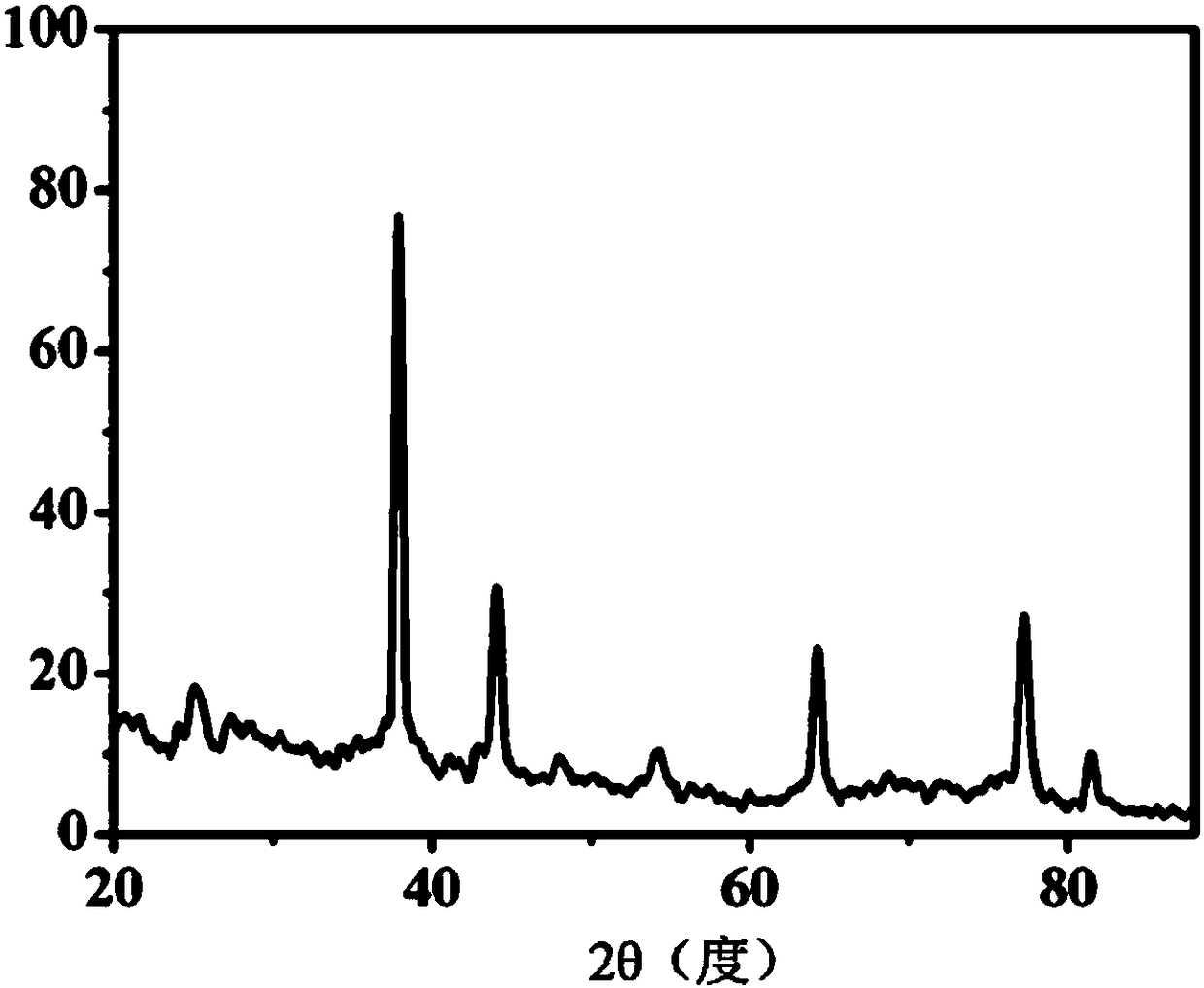 A noble metal-carbon nanotube three-dimensional porous composite and its preparation method and application