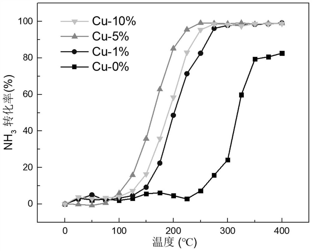 Three-dimensional composite pyrochlore ammoxidation catalyst for purifying tail gas of diesel vehicle