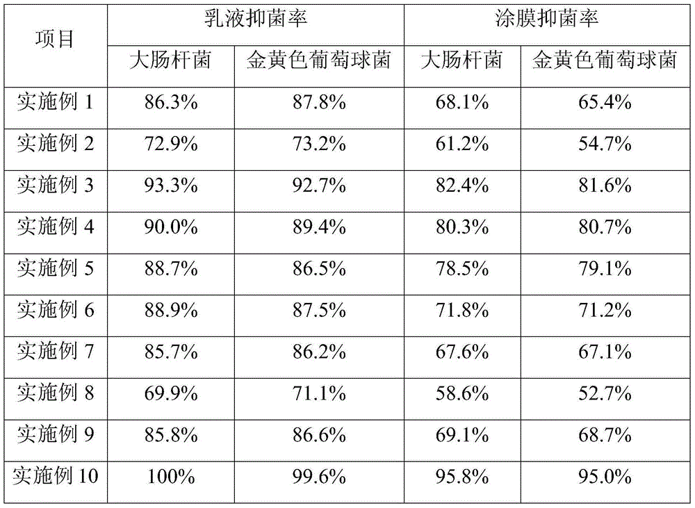 Antibacterial organic silicone elastomer emulsion, preparation method and application thereof