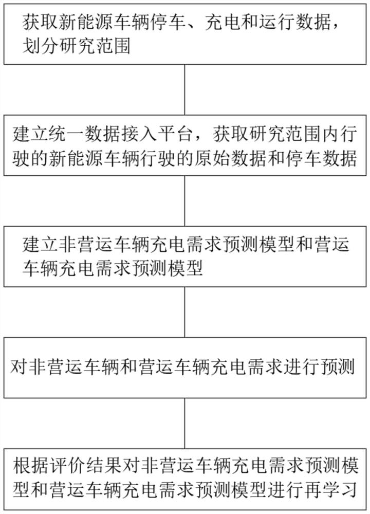 Regional public parking lot charging demand prediction method based on parking big data