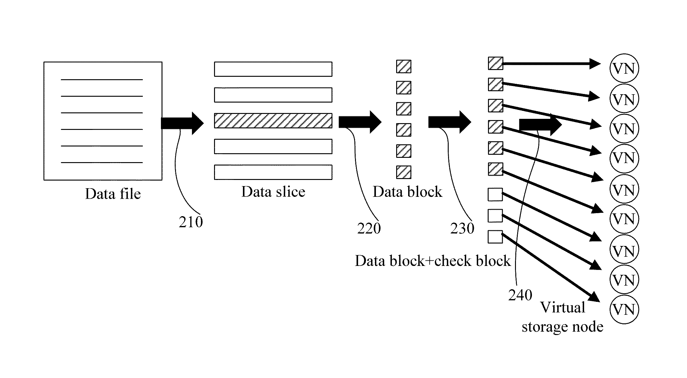 Distributed storage method, apparatus, and system for reducing a data loss that may result from a single-point failure